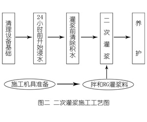 洋浦经济开发区灌浆料施工工艺—文字完整版